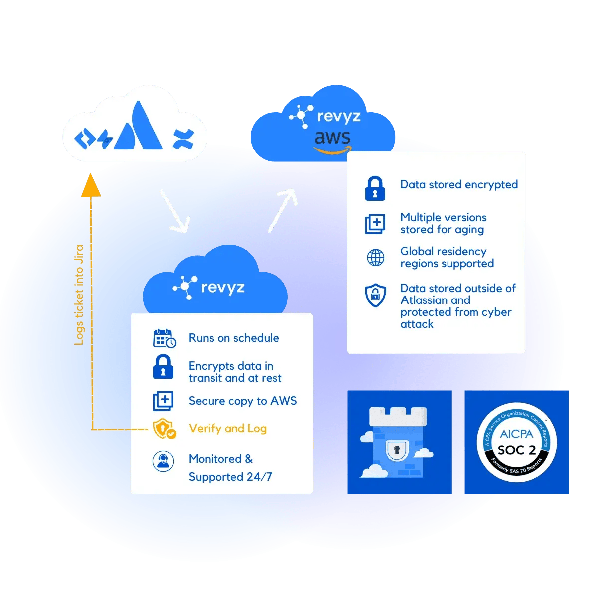 Confluence Cloud Secure Backup Platform by Revyz